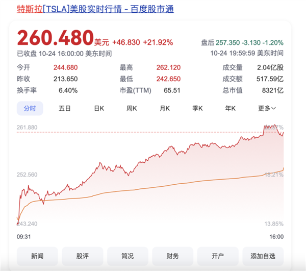 马斯克开个会 到账2000多个亿